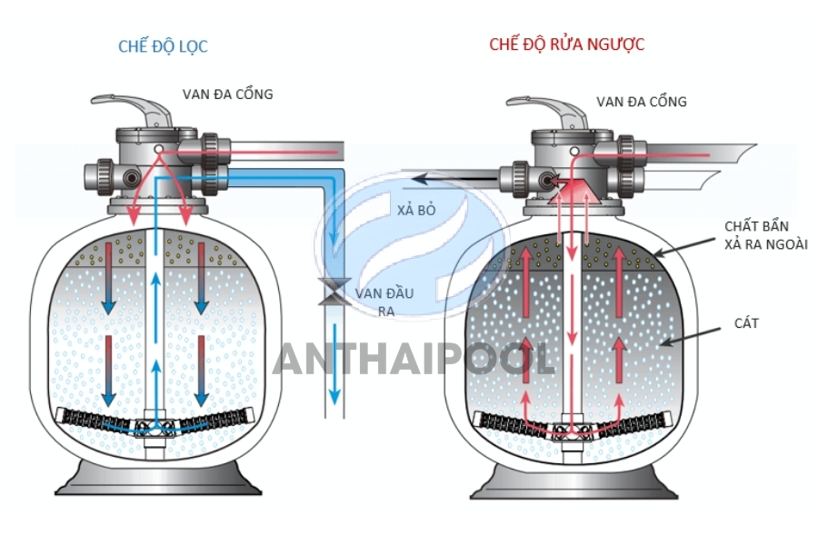 cơ chế hoạt động của bình lọc