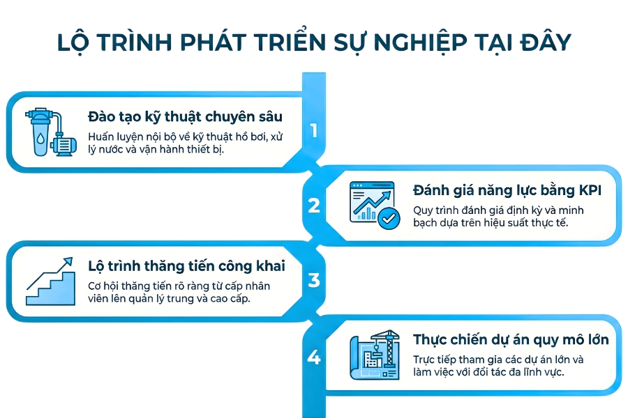 Chính sách phát triển và thăng tiến